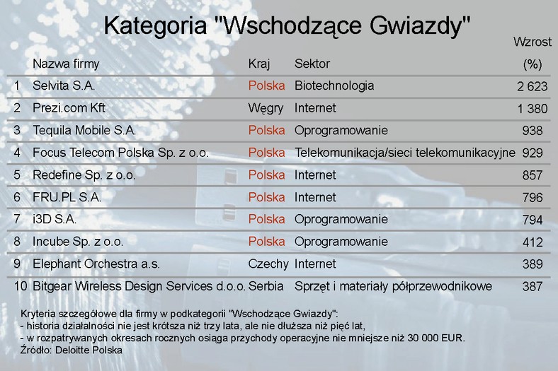 Ranking Deloitte Technology Fast 50 - kategoria Wschodzące Gwiazdy