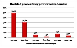 Nieruchomości luksusowe: mija moda na apartamentowce?