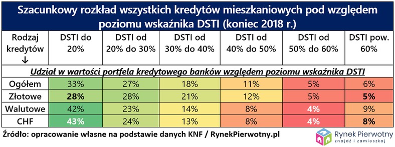 Szacunkowy rozkład wszystkich kredytów mieszkaniowych według wskaźnika DSTI