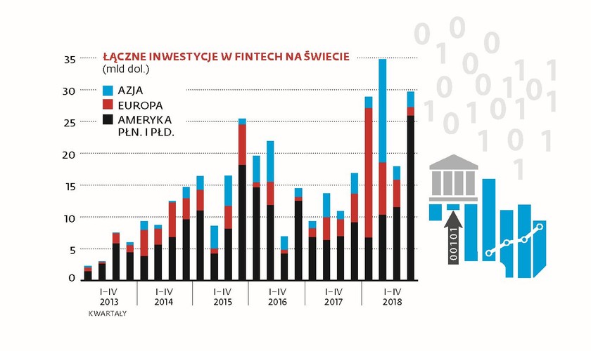 Biorąc pod uwagę dalszy rozwój sprzedaży internetowej, transakcji do obsłużenia będzie tylko przybywać, co oznacza wzrost popytu na służące do tego oprogramowanie. Do tego dochodzą inwestorzy instytucjonalni, którzy w poszukiwaniu coraz nowszych źródeł zarobku potrzebują coraz bardziej wyrafinowanych narzędzi analitycznych. <br>
Innymi słowy, pieniądz i obrót nim czeka świetlana przyszłość – i w obsługę tej przyszłości już dzisiaj warto włożyć konkretne pieniądze. <br>
Z kwartału na kwartał i z roku na rok inwestorzy coraz chętniej wykładają pieniądze na firmy działające na styku finansów i technologii. Prym wiodą tutaj Amerykanie, ale fintech jest gorący także na Starym Kontynencie, gdzie najwięcej w tej branży dzieje się w Wielkiej Brytanii i krajach nordyckich. Biorąc pod uwagę rozwój gospodarczy i trendy demograficzne, bardzo perspektywiczna jest Azja: na razie głównie Chiny, ale wkrótce także Indie.