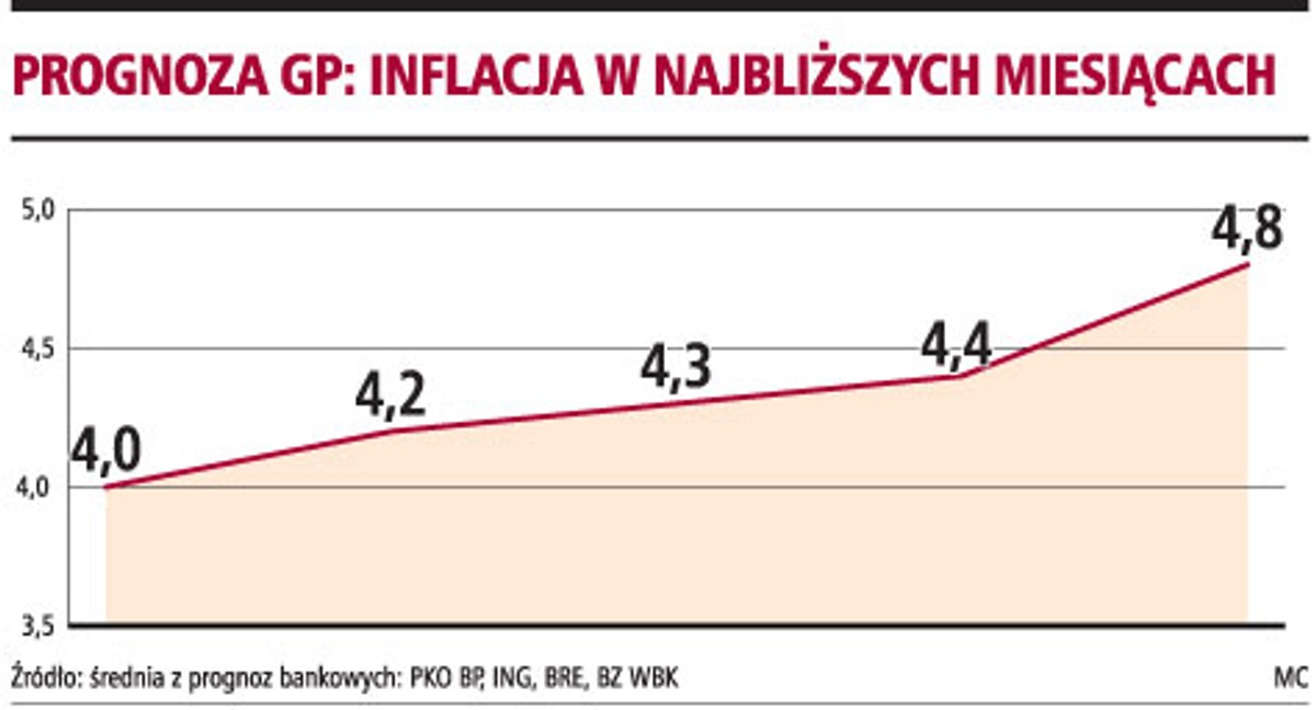 Prognoza GP: inflacja w najbliższych miesiącach