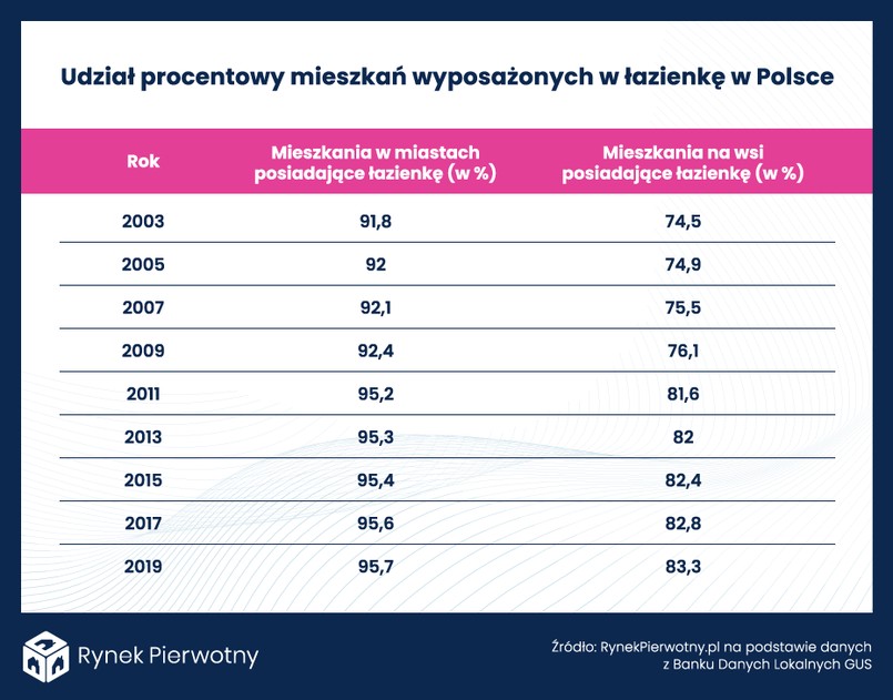 Udział procentowy mieszkań wyposażonych w łazienkę