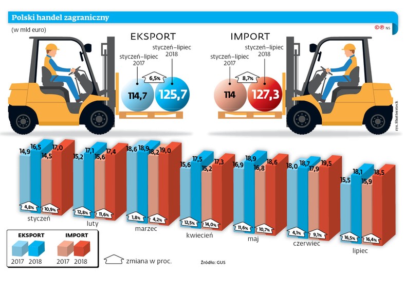 Polski handel zagraniczny