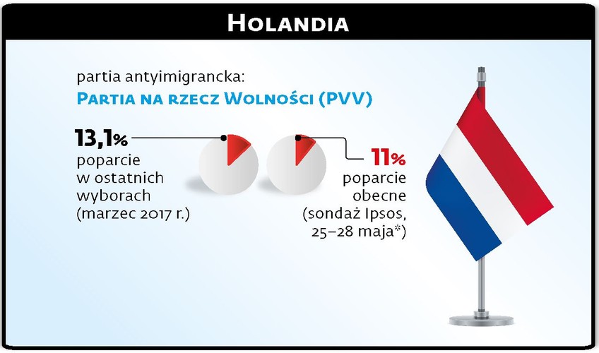 Chociaż Holandia jest prymusem, jeśli idzie o relokację uchodźców, to tematy związane z migracją nie opuszczają tamtejszej debaty politycznej. We wtorek parlament w Hadze przyjął prawo zakazujące noszenia burek i hidżabów w miejscach publicznych. Największym zwycięzcą wprowadzenia zakazu obwołał się Geert Wilders, lider Partii na rzecz Wolności, który nie omieszkał przy tej okazji wspomnieć, że proponował wprowadzenie takiego rozwiązania już ponad dekadę temu.