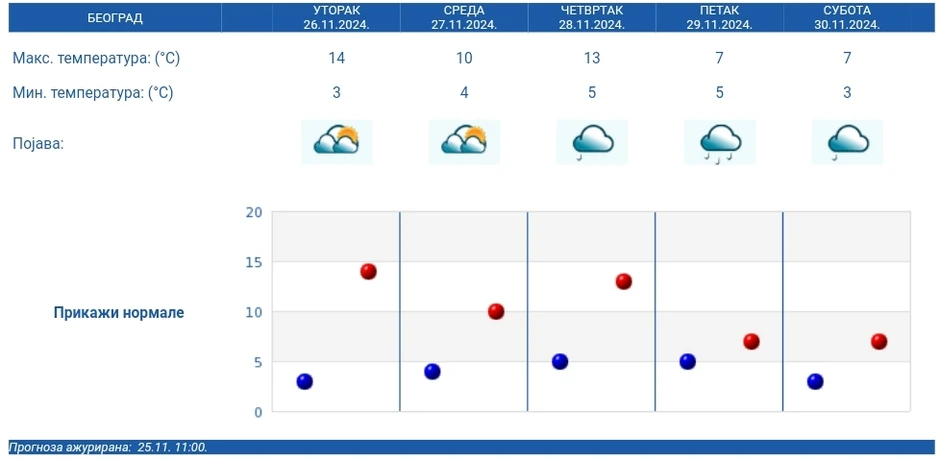 Vremenska prognoza za Beograd