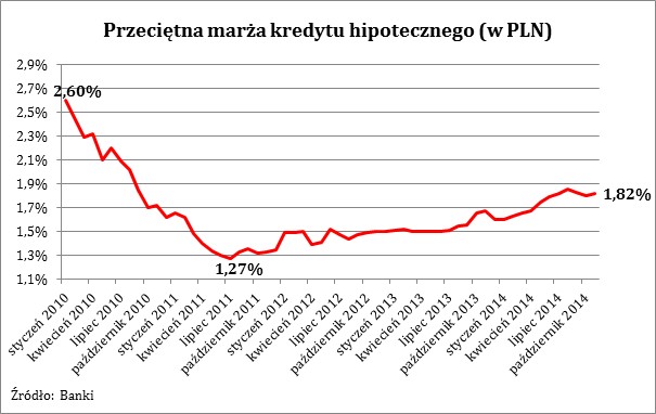 Przeciętna marża kredytu hipotecznego