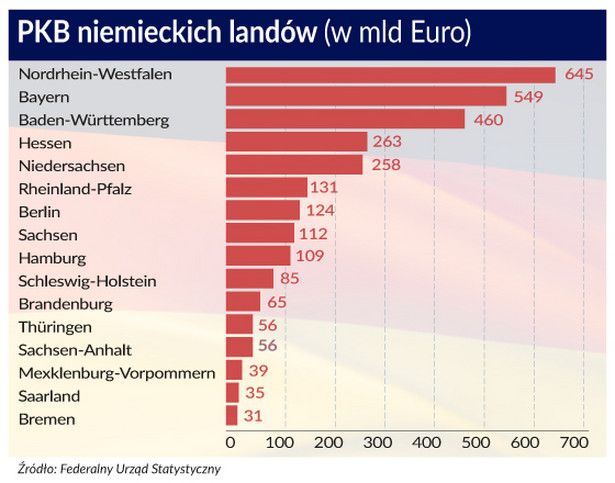 PKB niemieckich landów (w mld euro)