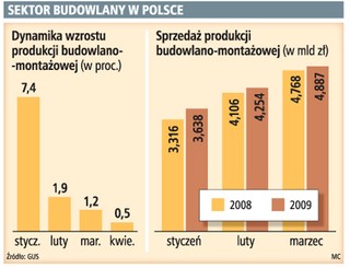 O 40 proc. wzrosły możliwości finansowania budownictwa