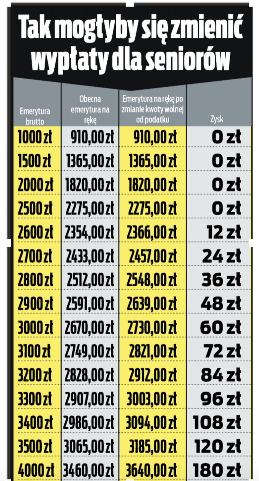 Tak wyższa kwota wolna mogłaby zmienić wypłaty dla seniorów.
