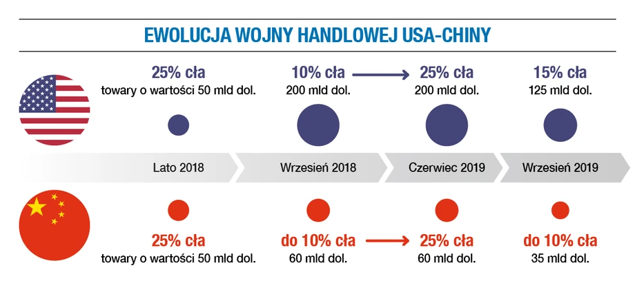 Wojna handlowa USA-Chiny