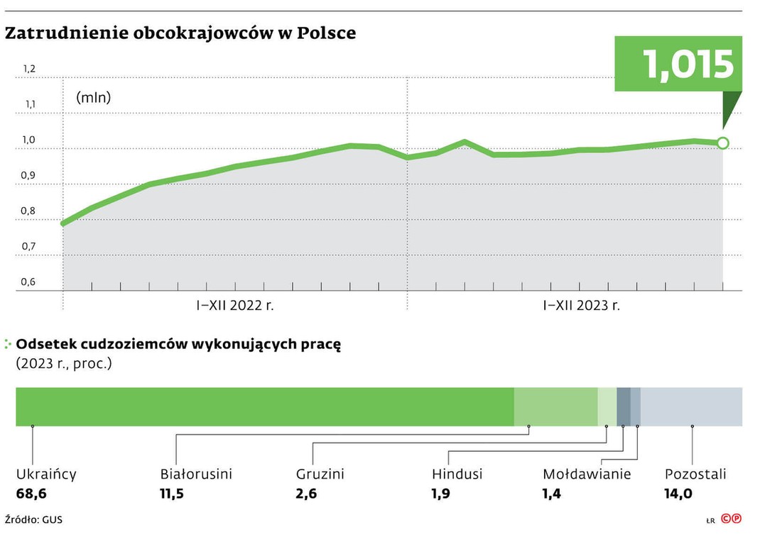 Zatrudnienie obcokrajowców w Polsce