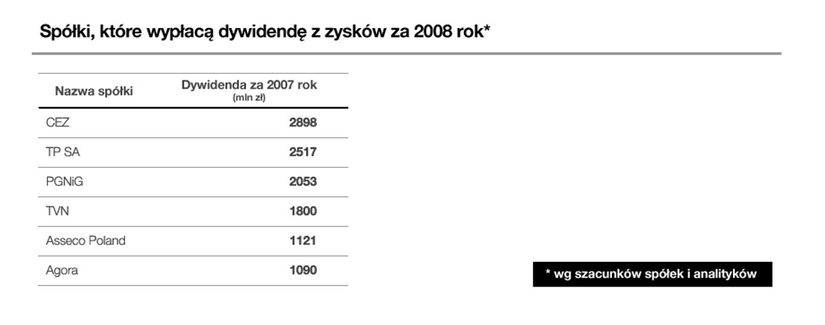 Spółki, które wypłacą dywidendę z zysków za 2008 r.