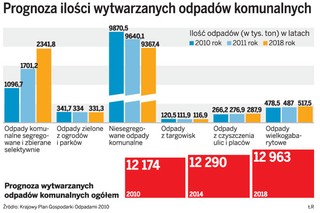 Gmina musi się przyczyniać do zmniejszania ilości odpadów