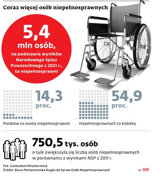 Coraz więcej osób niepełnosprawnych