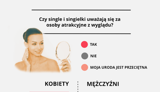 Jak ważny jest wygląd dla polskich singli? Infografika