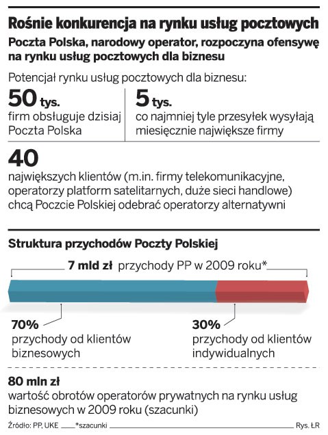 Rośnie konkurencja na rynku usług pocztowych