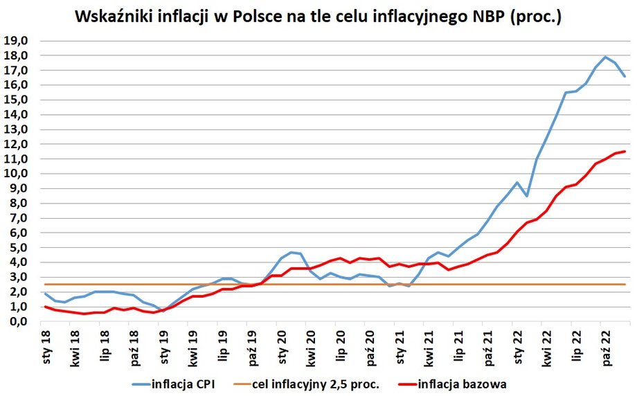 Wskaźnik inflacji bazowej w ostatnich miesiącach rośnie, odwrotnie niż główny odczyt CPI, choć i on jeszcze na chwilę wzrośnie w okolice 20 proc. w lutym. 