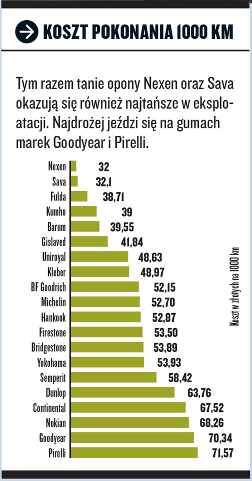 Koszt pokonania 1000 km