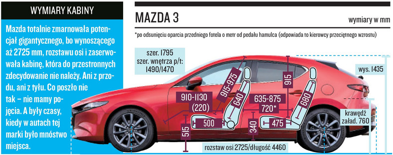Mazda 3 2022 - Mazda totalnie zmarnowała potencjał gigantycznego, bo wynoszącego aż 2725 mm, rozstawu osi i zaserwowała kabinę, która do przestronnych zdecydowanie nie należy. Ani z przodu, ani z tyłu. Co poszło nie tak – nie mamy pojęcia. A były czasy, kiedy w autach tej marki było mnóstwo miejsca.