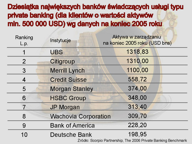 Dziesięć największych banków świadczących usługi typu private banking