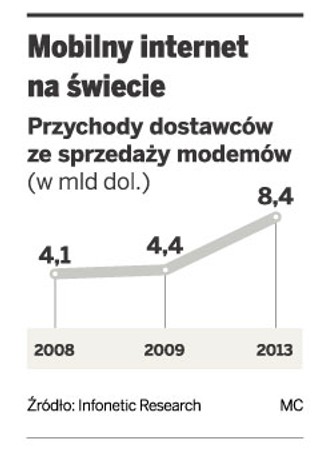 Sieci komórkowe inwestują w szybkie łącza internetowe