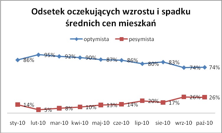 Odsetek oczekujących zmiany cen meiszkan