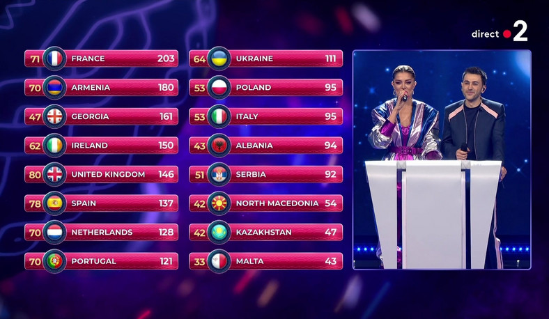 Wyniki głosowania Eurowizji Junior 2022