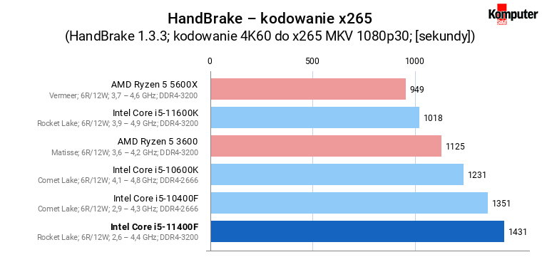 Intel Core i5-11400F – HandBrake – kodowanie x265