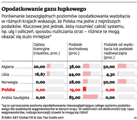 Opodatkowanie gazu łupkowego