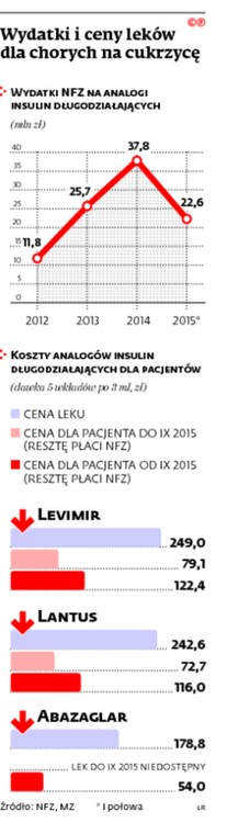 Wydatki i ceny leków dla chorych na cukrzycę