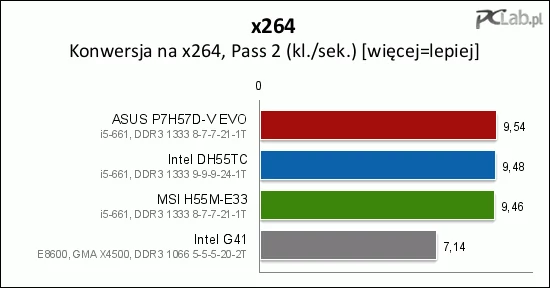 Testy konwersji na x264 zróżnicowały wydajność płyt jedynie w pierwszym przejściu. W drugim wyniki praktycznie nie różnią się