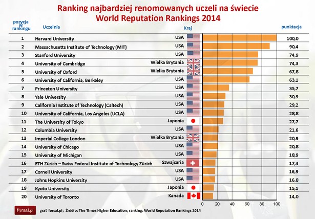 Ranking najbardziej renomowanych uczeli na świecie - World Reputation Rankings 2014