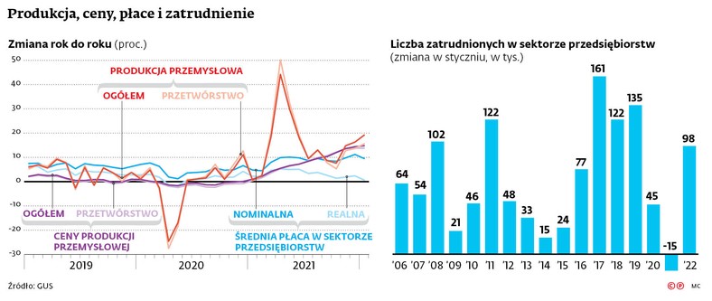 Produkcja, ceny, płace i zatrudnienie