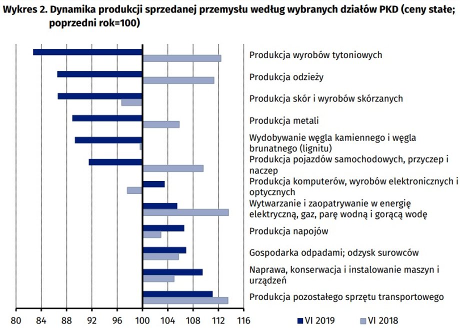  Dynamika produkcji sprzedanej przemysłu według wybranych działów PKD (ceny stałe; poprzedni rok=100)