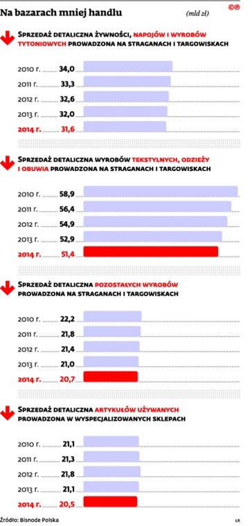 Na bazarach mniej handlu