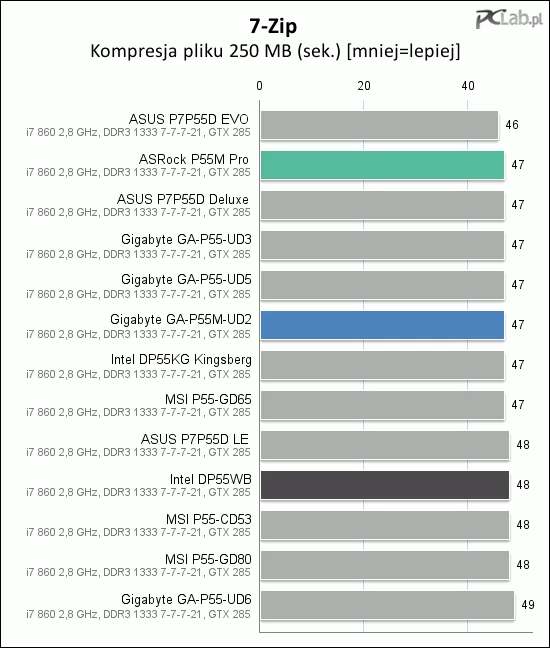 W testach kompresji pliku programem 7-Zip testowane płyty wypadły dobrze.