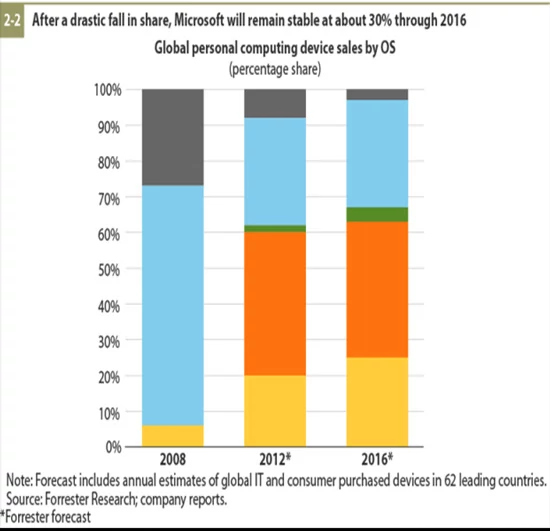 Procentowy udział w rynku (według systemów operacyjnych). Microsoft to kolor niebieski. Forrester.