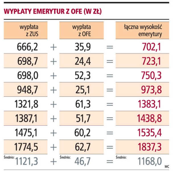 Wypłaty emerytur z OFE (w zł)