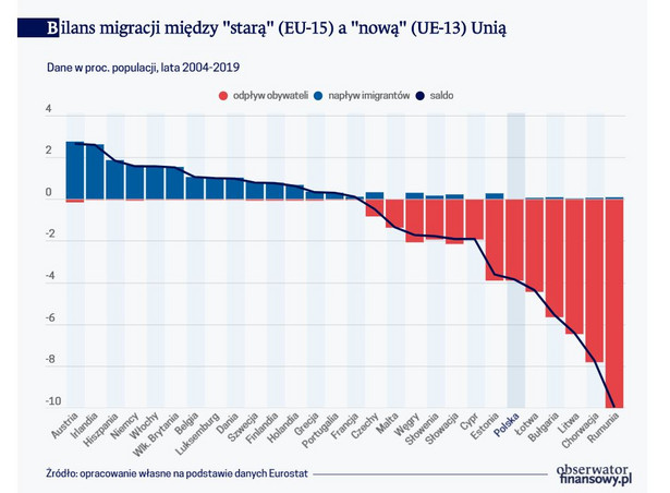 Bilans migracji między starą (EU-15) a nową (UE-13) Unią