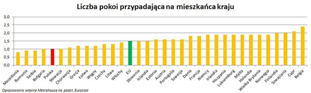 Polacy tłoczą się w mieszkaniach. Gorzej jest tylko w Serbii, Rumunii i Macedonii