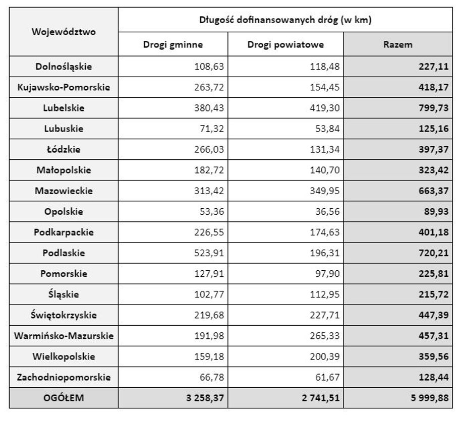 Fundusz Dróg Samorządowych. Dokąd trafiły środki w 2019 roku?