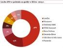 Liczba IPO w podziale na giełdy w III kw. 2013 r.