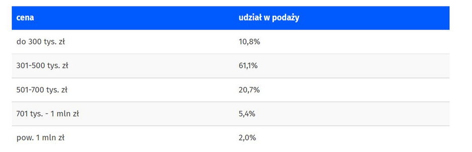 Mieszkania z rynku wtórnego na sprzedaż — Rzeszów — dane za kwiecień 2022