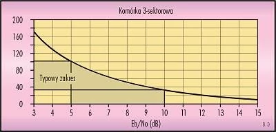 Pojemno¶ć sieci jako funkcji EB/NO