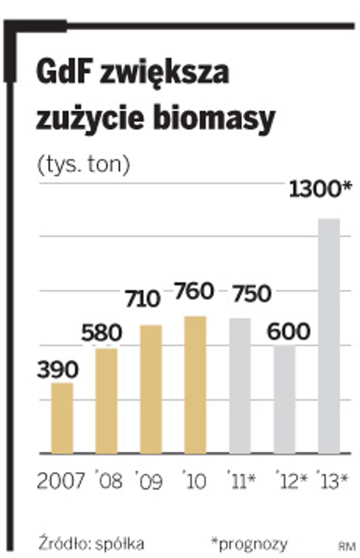 GdF zwiękasz zużycie biomasy