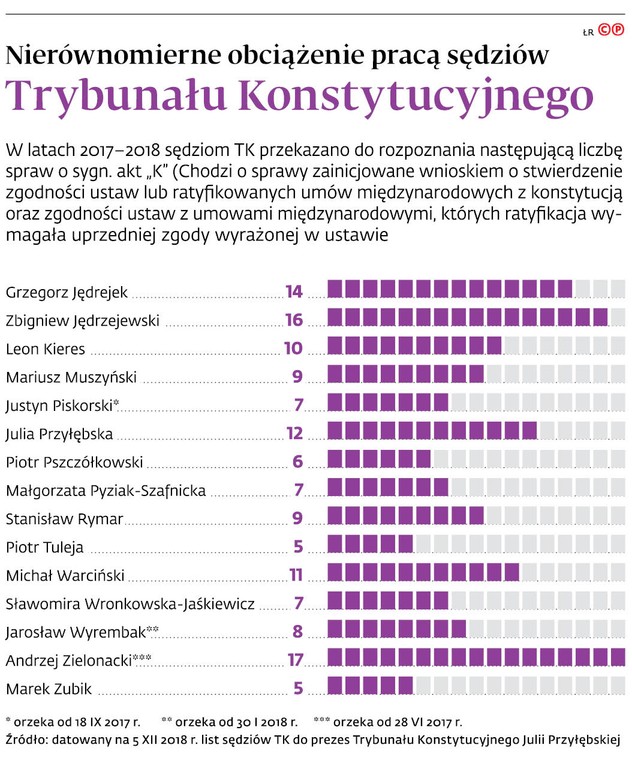 Nierównomierne obciążenie pracą sędziów Trybunału Konstytucyjnego