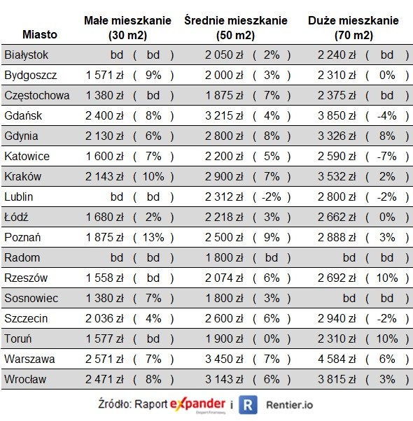Stawki najmu