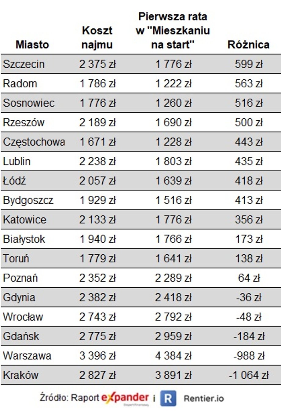 Porównanie pierwszej raty w Mieszkaniu na start i kosztu najmu (dla 45 m kw., zakup dokonany przez parę bez dzieci o dochodzie poniżej 18 tys. zł, bez wkładu własnego)