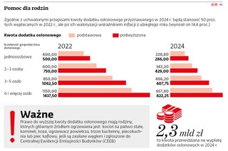 Pomoc dla rodzin