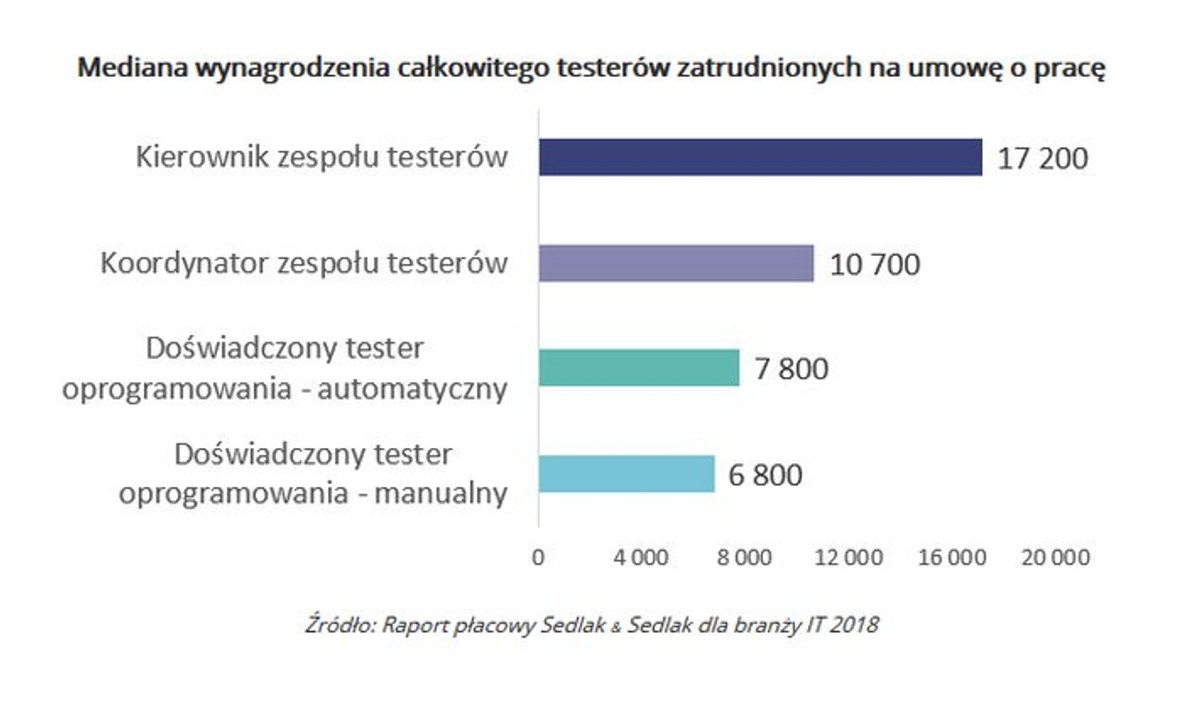 Wyangrodzenie całowite testerów na umowę o pracę